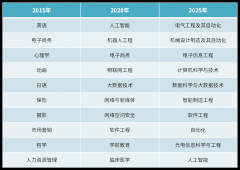 械设想制制及从动化、计较机科学取手艺、电子